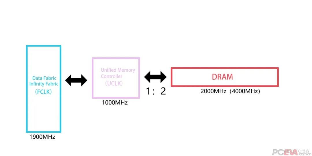 bios 内存控制器 zen内存控制器_性能提升_09