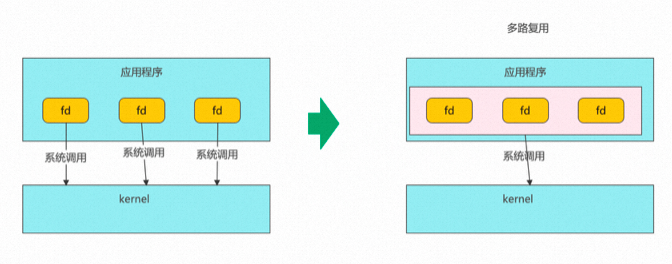 从Java BIO到NIO再到多路复用，看这篇就够了_java_09