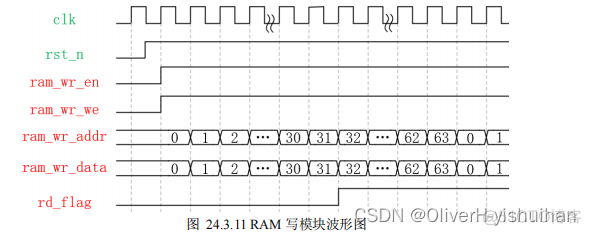 Vivado 下 IP核之双端口 RAM 读写_数据_16