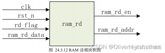 Vivado 下 IP核之双端口 RAM 读写_写数据_17