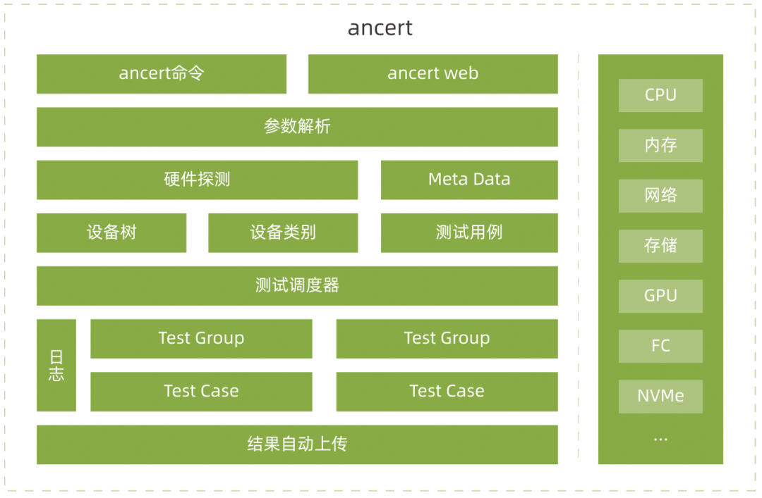 龙蜥白皮书精选：Ancert——硬件兼容性验证与守护_发行版_02