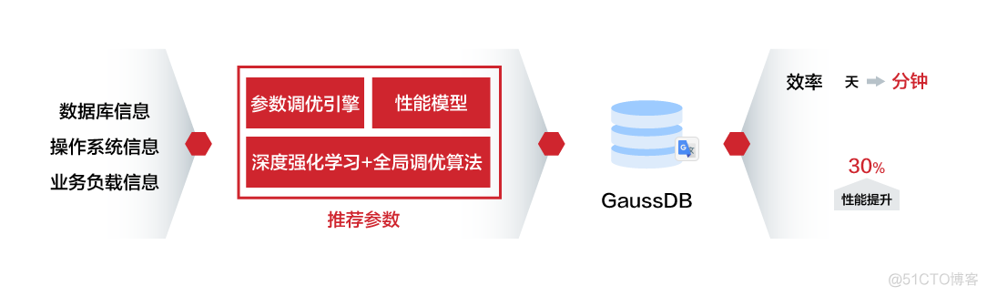 华为全栈自主数据库GaussDB正式面向全球服务_数据库_04