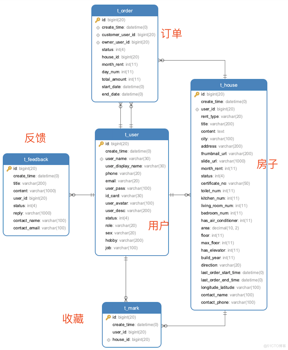 基于SpringBoot+SSM房屋租赁系统开发与设计-毕业设计_源码_08