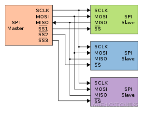 嵌入式系统中SPI 子系统基本原理实现_信号线