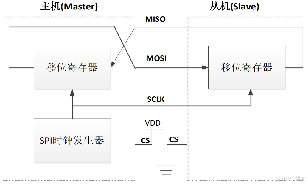 嵌入式系统中SPI 子系统基本原理实现_信号线_04