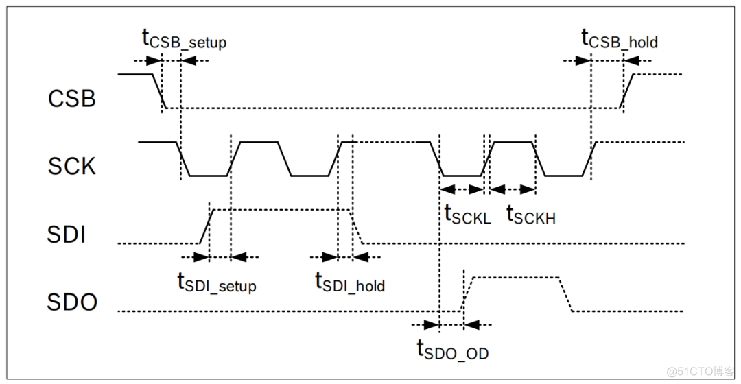 嵌入式系统中SPI 子系统基本原理实现_信号线_10