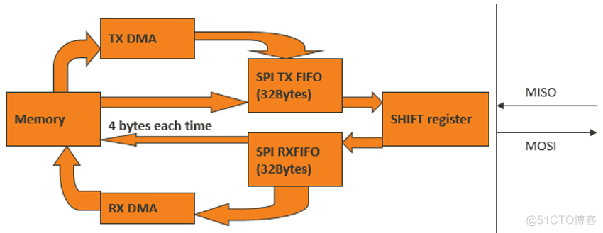 嵌入式系统中SPI 子系统基本原理实现_linux_11
