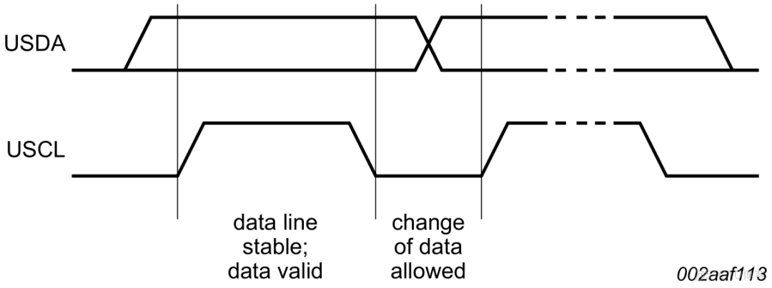 嵌入式系统中I2C总线通信基本方法_数据_29