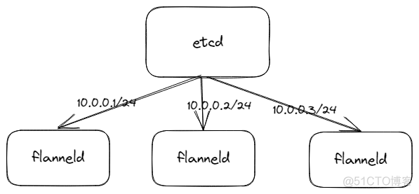 理解flannel的三种容器网络方案原理_UDP