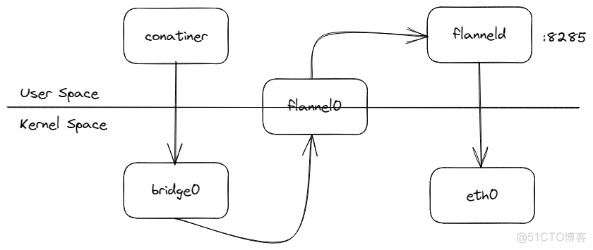 理解flannel的三种容器网络方案原理_容器_03