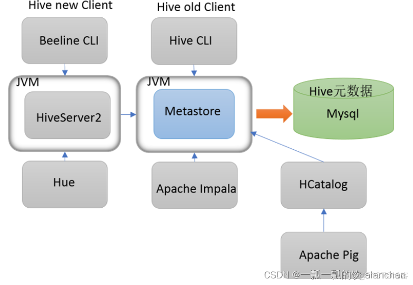 1、apache-hive-3.1.2简介及部署（三种部署方式-内嵌模式、本地模式和远程模式）及验证详解_数据仓库_04