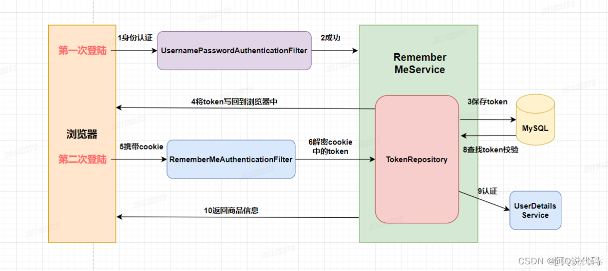 【Spring Security】的RememberMe功能流程与源码详解，基础-进阶-升级-扩展，你学会了吗？_源码_02