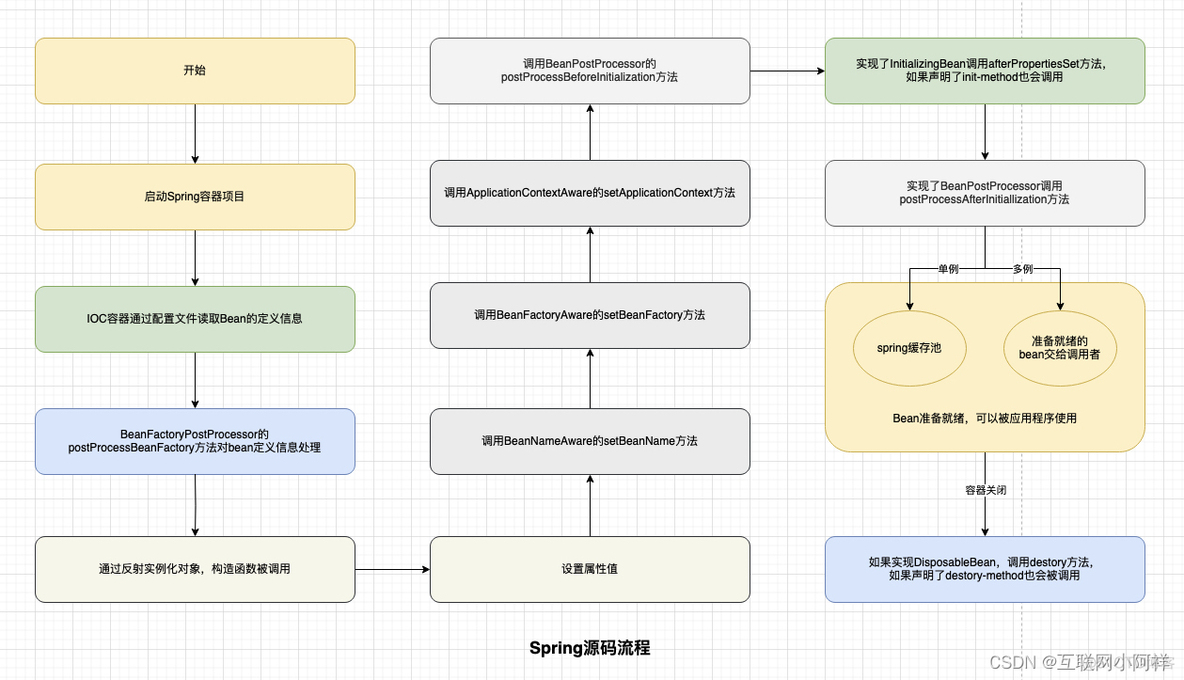 【框架源码】spring源码解析之bean生命周期流程51cto博客spring Bean生命周期源码 5402