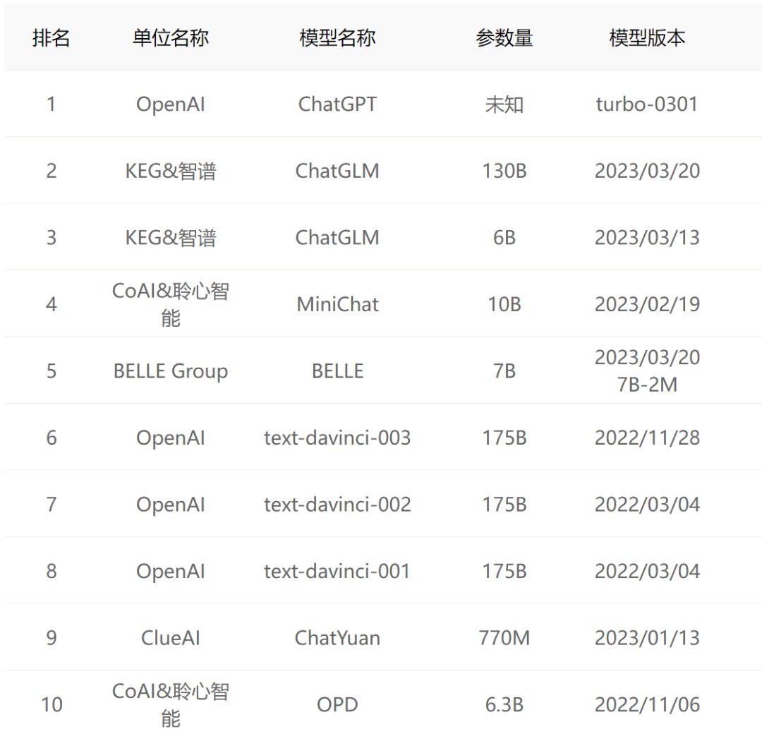 清华发布首个最全大模型安全评测系统，ChatGPT登榜首！_chatgpt_04