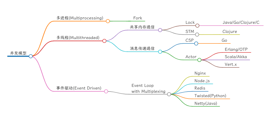 Python潮流周刊#5：并发一百万个任务要用多少内存？_Python_02