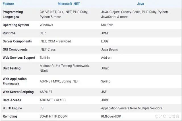 net java的区别 java和.net区别_.net是什么语言_02