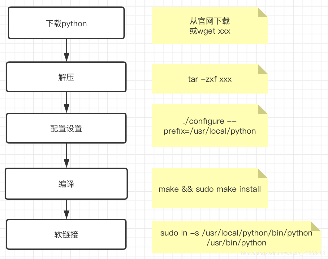 python3 安装evnv python3 安装教程_python3 安装evnv