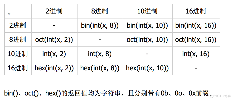 python10进制转2进制 python10进制转换为2进制_进制