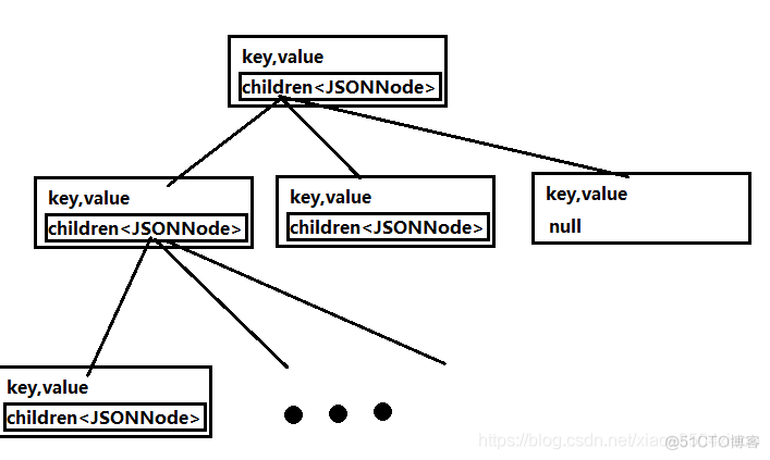 .net json key 多层 排序 json层级_List