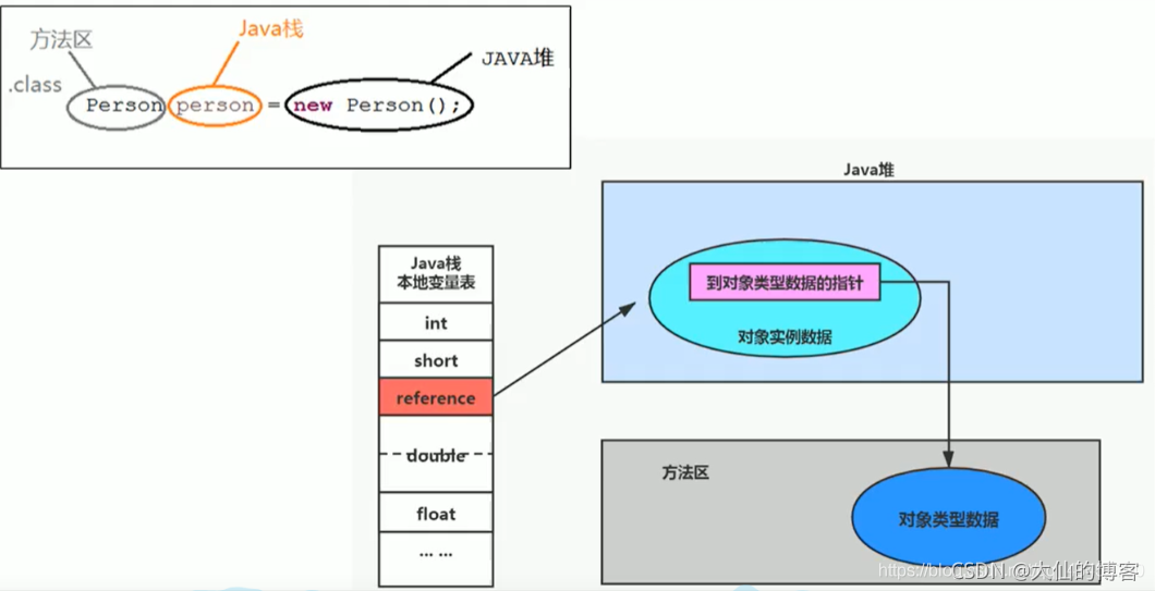 java里面的arraylist java里面的对象是什么_jvm_06