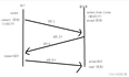 Linux网络编程TCP连接的建立和终止