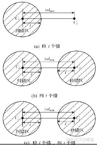 基本线性分组码与性能参数及差错控制_检错_07