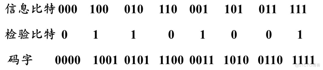 基本线性分组码与性能参数及差错控制_码字_11