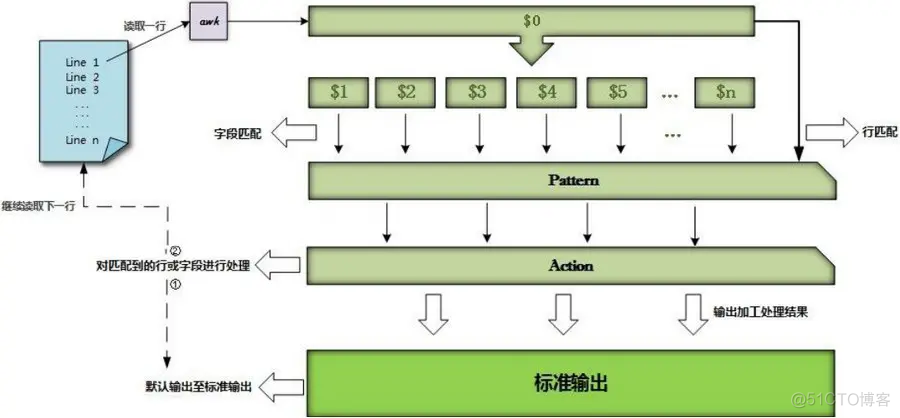 Linux-常用命令-02_sed_02