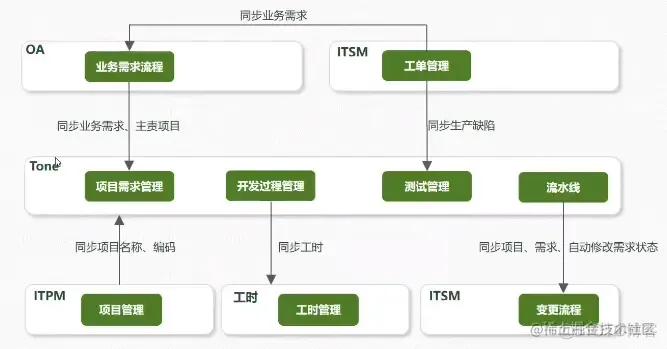 DevOps落地实践点滴和踩坑记录-(2) -聊聊企业内部DevOps平台建设_技术栈_02