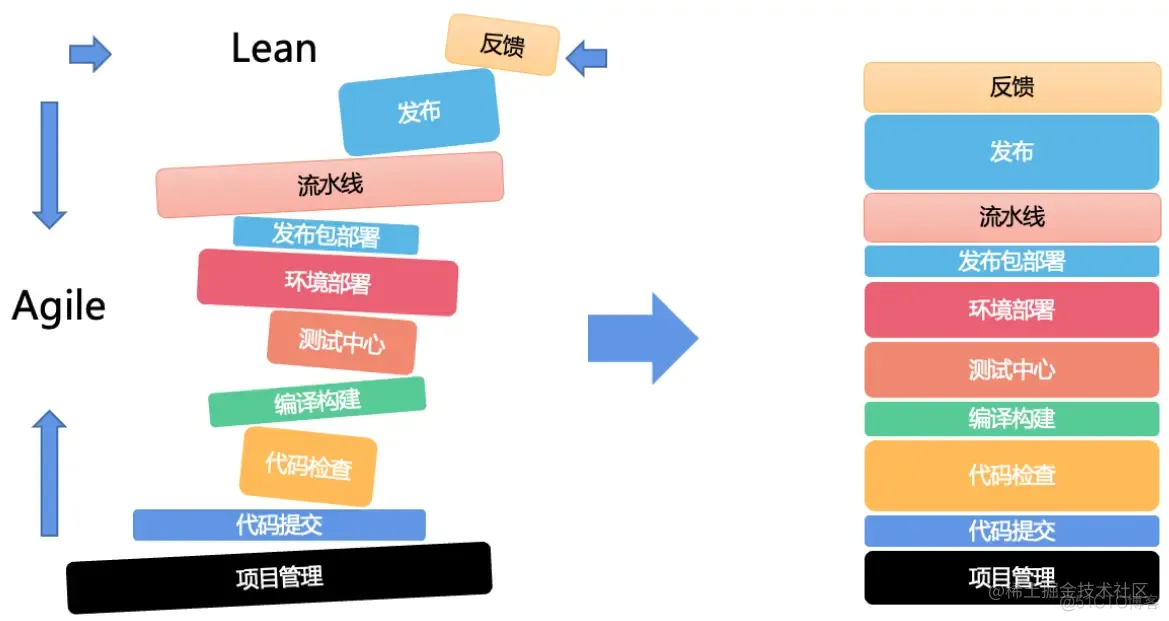 DevOps落地实践点滴和踩坑记录-(2) -聊聊企业内部DevOps平台建设_技术栈_04