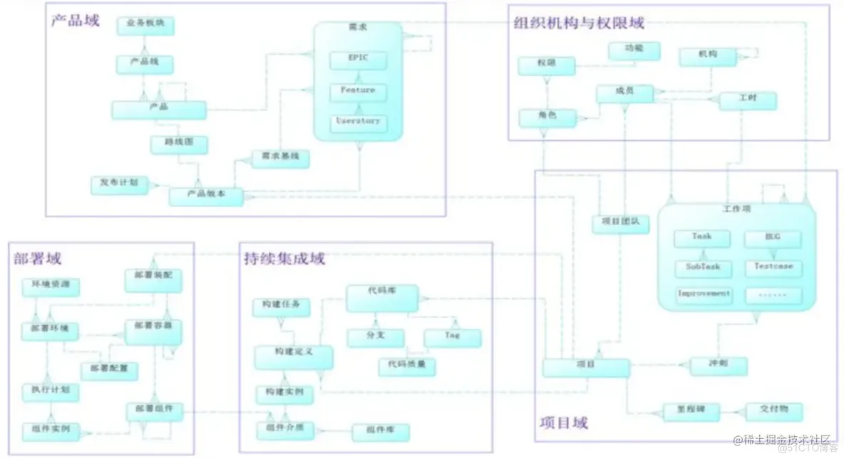 DevOps落地实践点滴和踩坑记录-(2) -聊聊企业内部DevOps平台建设_掘金·日新计划_07