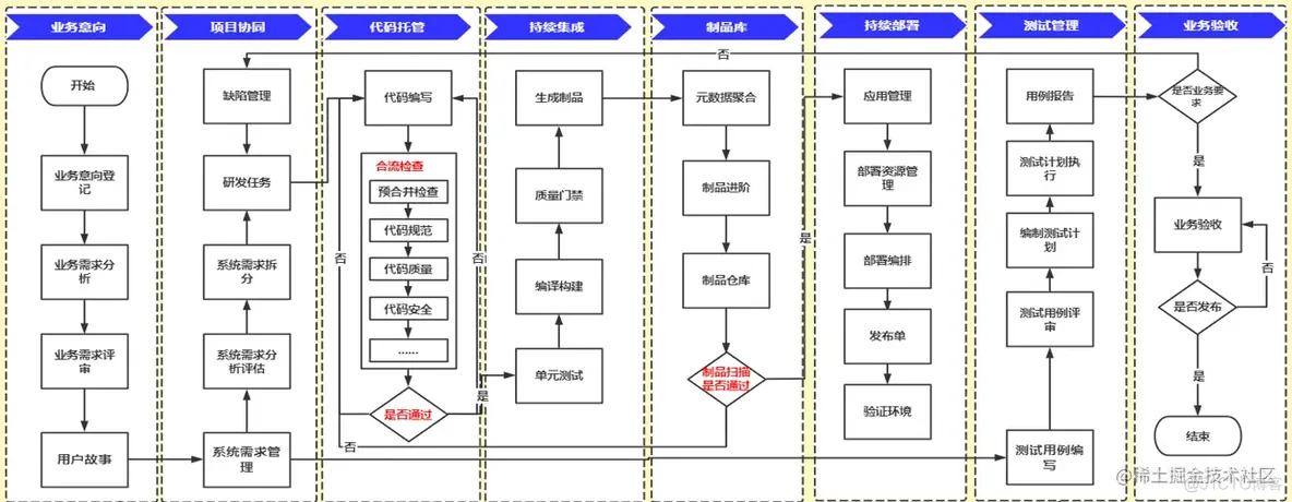 DevOps落地实践点滴和踩坑记录-(2) -聊聊企业内部DevOps平台建设_DevOps_08