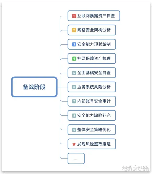 一文解读护网行动_目标系统_07