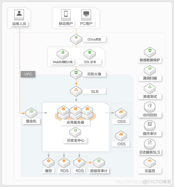 一文解读等保_信息系统