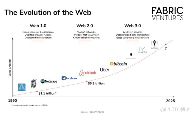 Web3.0到底是什么_Internet_02