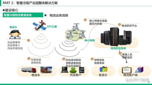 智慧冷链园区解决方案_数据_37