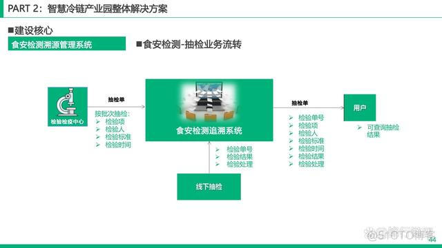 智慧冷链园区解决方案_数据_44