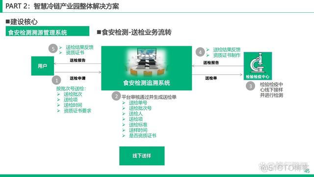 智慧冷链园区解决方案_数据_45