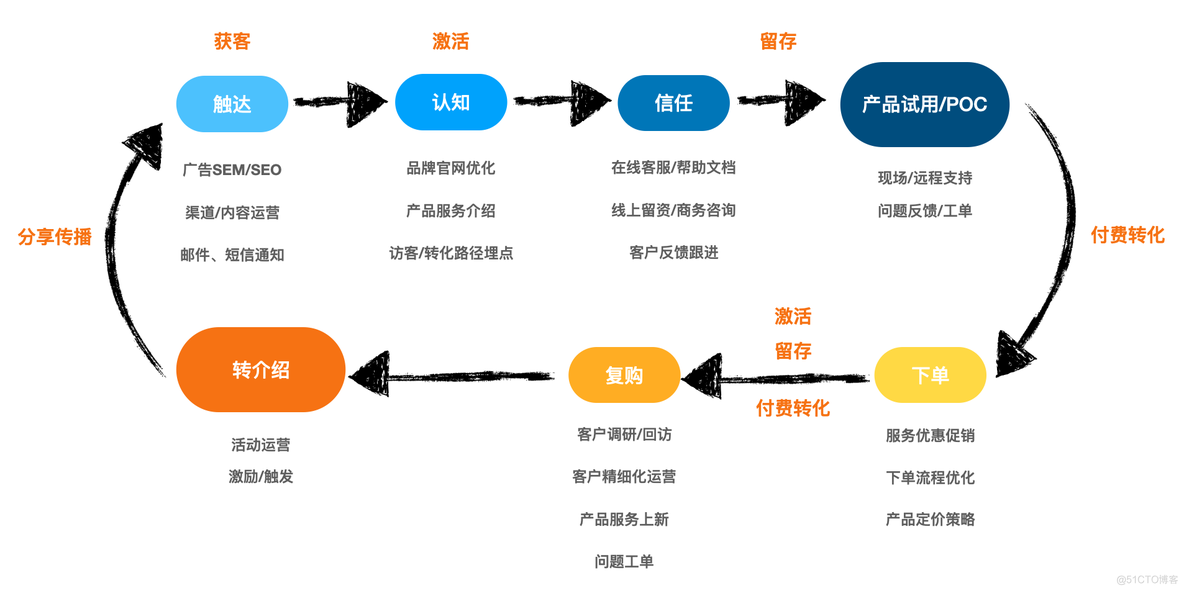 To B业务增长之道_CRM_03