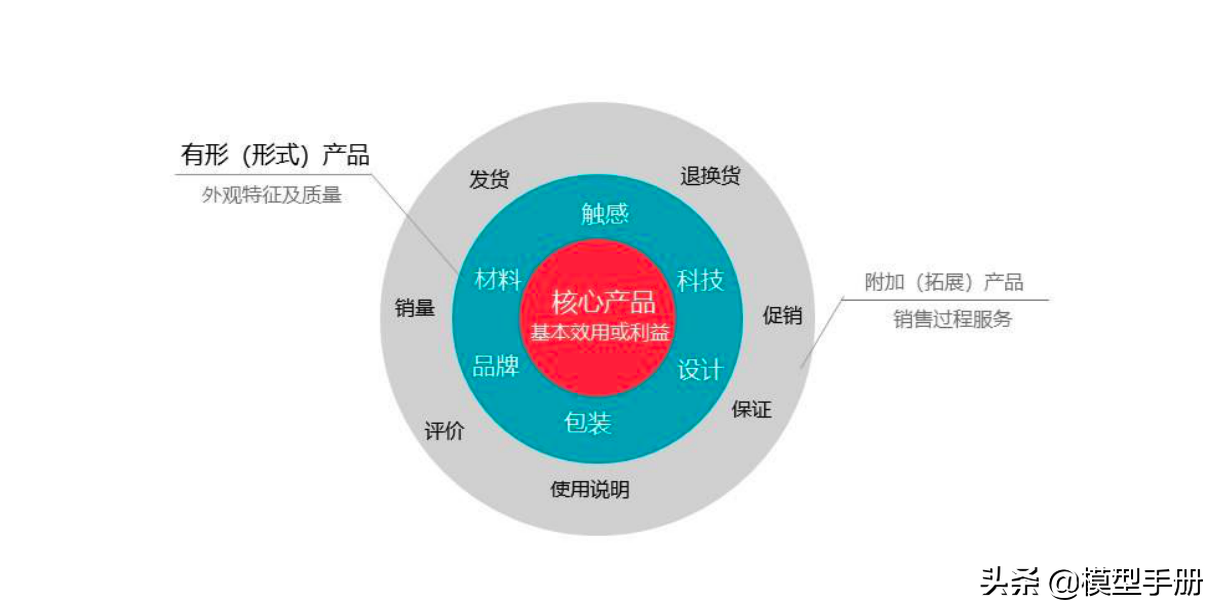 产品运营模型_概念模型