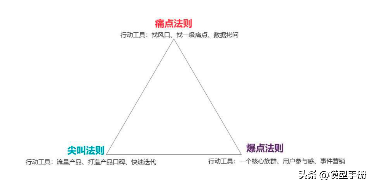 产品运营模型_链路_03