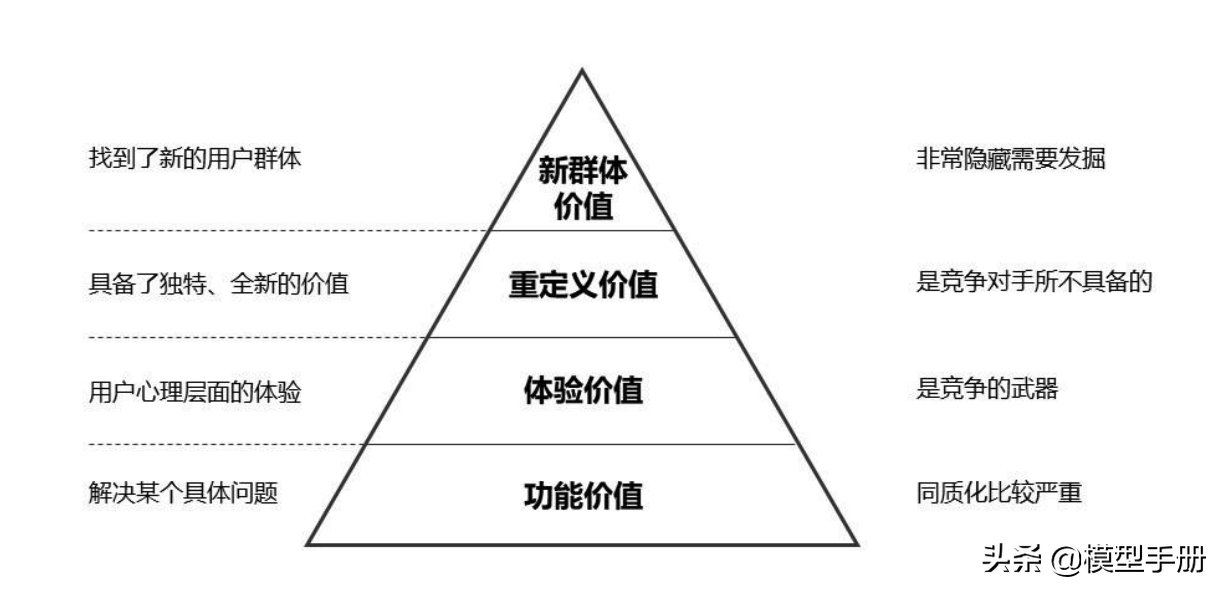 产品运营模型_概念模型_04