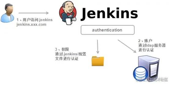 基于LDAP&&Role-based Authorization Strategy实现Jenkins团队权限管理_Jenkins_06