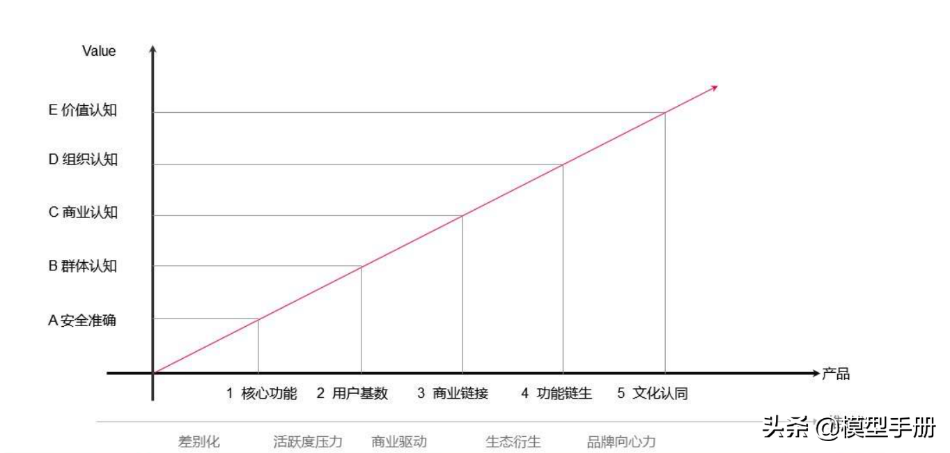 产品运营模型_产品设计_20