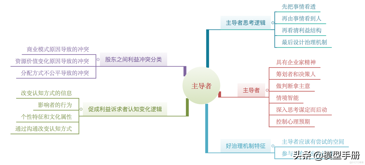 如何建立治理机制，学会共生的智慧_商业模式_12