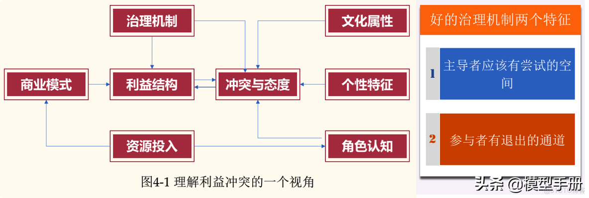 如何建立治理机制，学会共生的智慧_商业模式_15