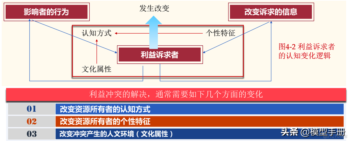 如何建立治理机制，学会共生的智慧_商业模式_17