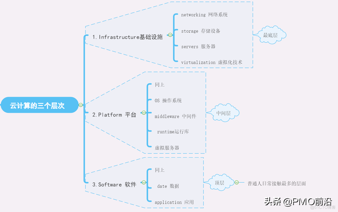 一图清晰掌握SaaS、PaaS和IaaS_00