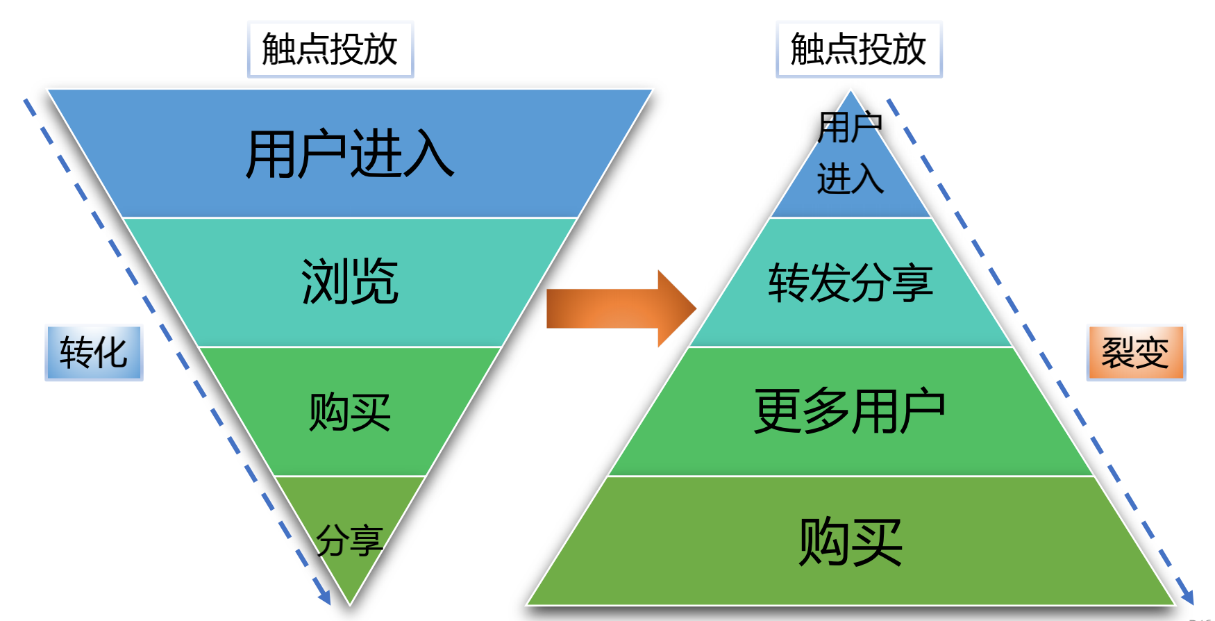 激活裂变机制提高转化率_系统_10