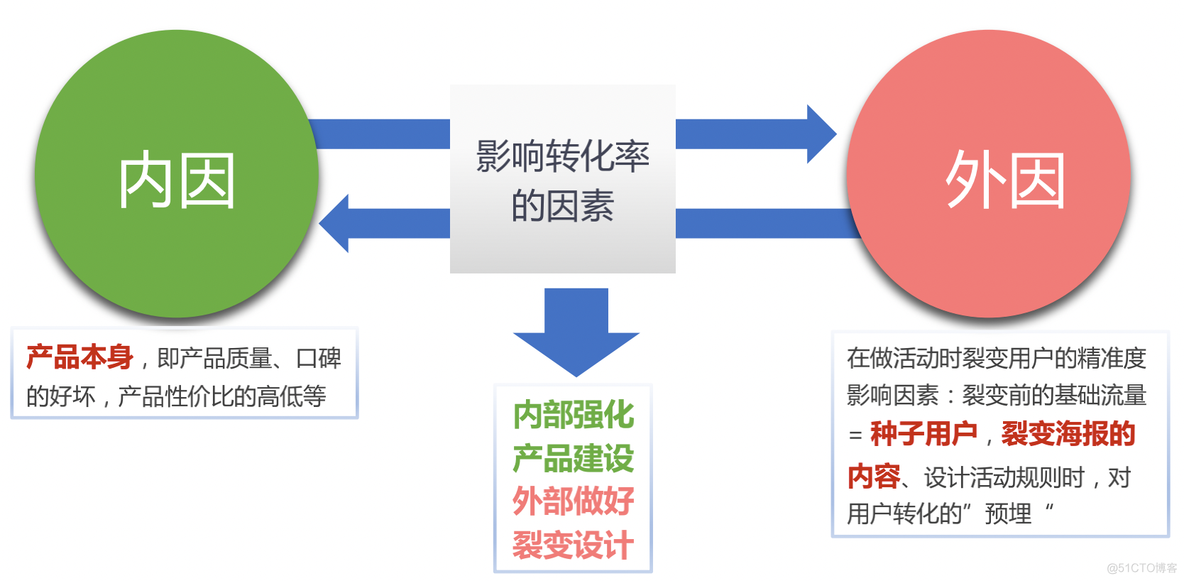 激活裂变机制提高转化率_系统_13